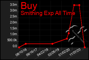 Total Graph of Buy