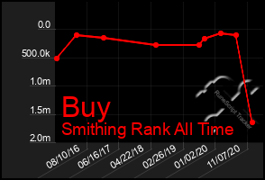 Total Graph of Buy