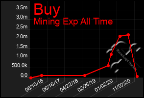 Total Graph of Buy