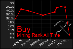 Total Graph of Buy