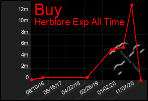 Total Graph of Buy