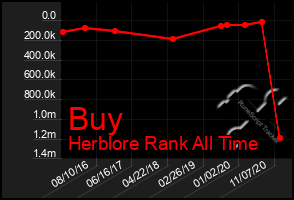 Total Graph of Buy