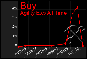 Total Graph of Buy