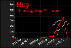 Total Graph of Buy