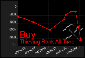 Total Graph of Buy