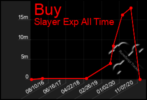 Total Graph of Buy