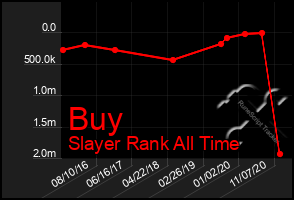 Total Graph of Buy