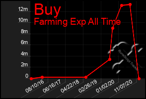 Total Graph of Buy