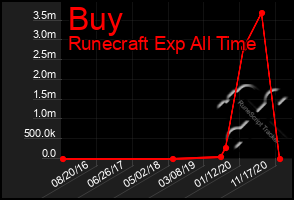 Total Graph of Buy