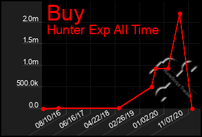 Total Graph of Buy