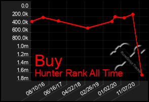 Total Graph of Buy