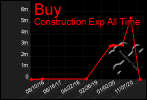 Total Graph of Buy