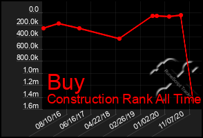 Total Graph of Buy