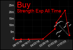 Total Graph of Buy