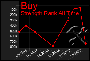 Total Graph of Buy