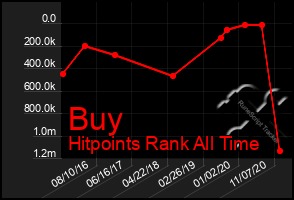 Total Graph of Buy