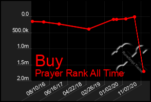 Total Graph of Buy