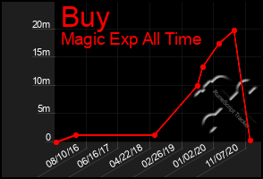 Total Graph of Buy