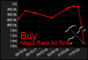 Total Graph of Buy