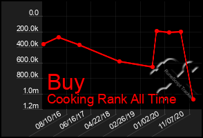 Total Graph of Buy