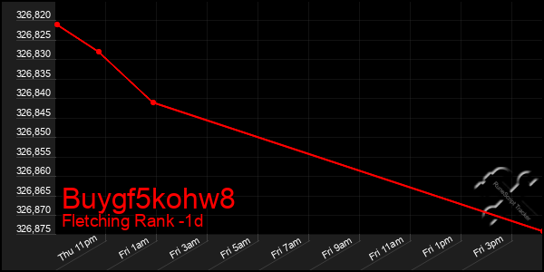 Last 24 Hours Graph of Buygf5kohw8
