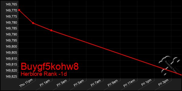 Last 24 Hours Graph of Buygf5kohw8