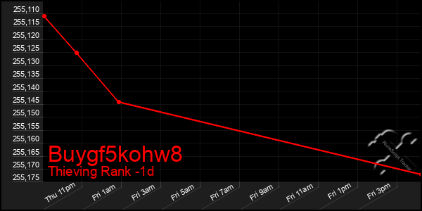 Last 24 Hours Graph of Buygf5kohw8