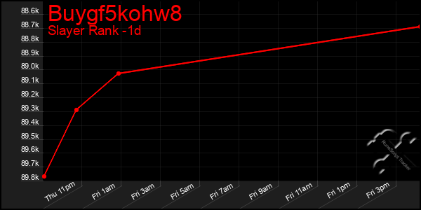 Last 24 Hours Graph of Buygf5kohw8
