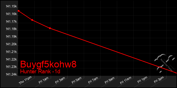 Last 24 Hours Graph of Buygf5kohw8