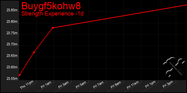 Last 24 Hours Graph of Buygf5kohw8
