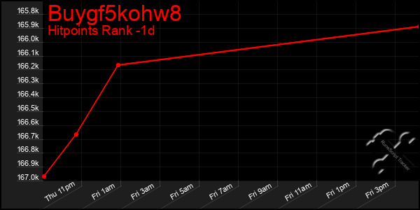 Last 24 Hours Graph of Buygf5kohw8