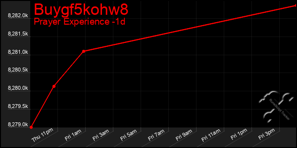 Last 24 Hours Graph of Buygf5kohw8