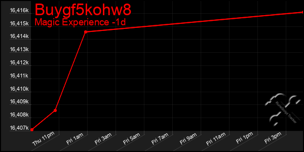 Last 24 Hours Graph of Buygf5kohw8
