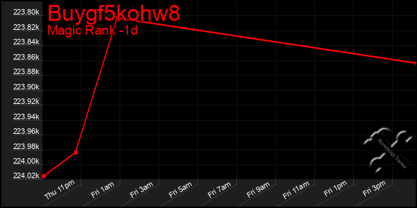 Last 24 Hours Graph of Buygf5kohw8
