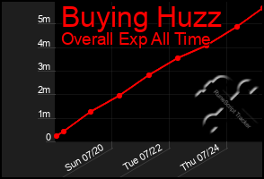 Total Graph of Buying Huzz