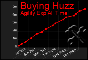 Total Graph of Buying Huzz