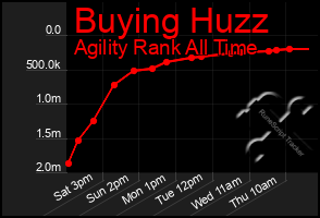Total Graph of Buying Huzz
