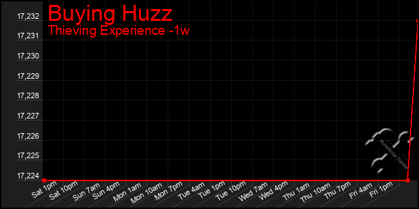 Last 7 Days Graph of Buying Huzz