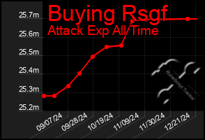 Total Graph of Buying Rsgf