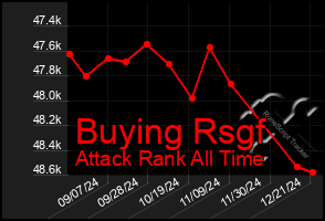 Total Graph of Buying Rsgf