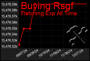 Total Graph of Buying Rsgf