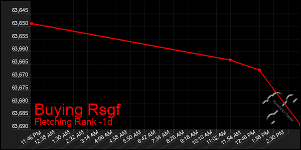 Last 24 Hours Graph of Buying Rsgf