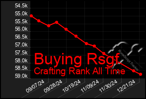 Total Graph of Buying Rsgf