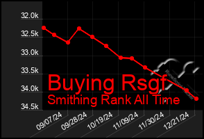 Total Graph of Buying Rsgf