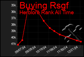 Total Graph of Buying Rsgf