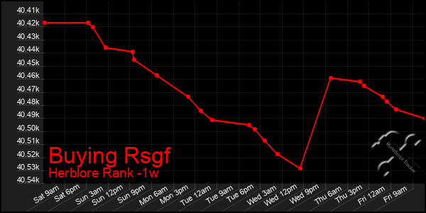 Last 7 Days Graph of Buying Rsgf