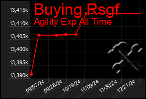 Total Graph of Buying Rsgf