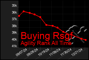 Total Graph of Buying Rsgf