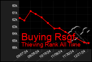 Total Graph of Buying Rsgf