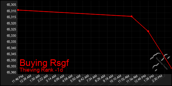 Last 24 Hours Graph of Buying Rsgf